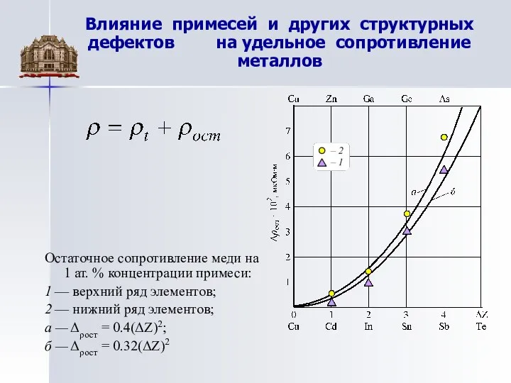 Влияние примесей и других структурных дефектов на удельное сопротивление металлов Остаточное