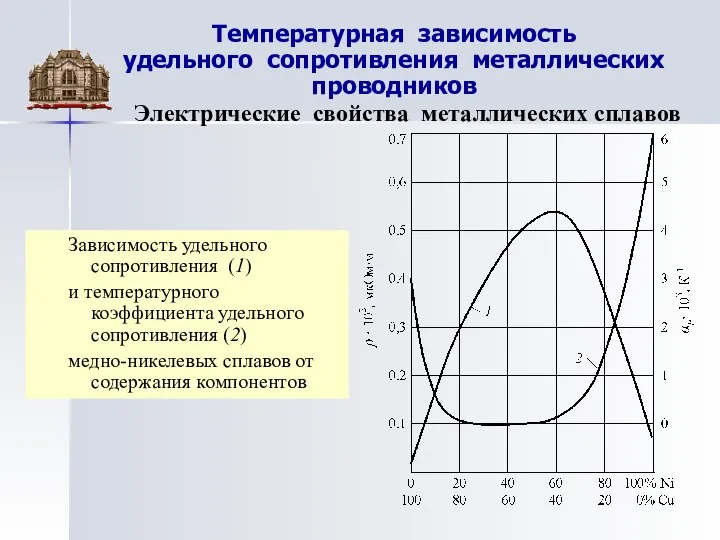 Температурная зависимость удельного сопротивления металлических проводников Зависимость удельного сопротивления (1) и