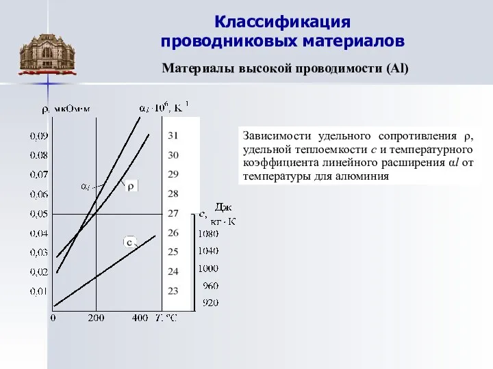 Классификация проводниковых материалов Материалы высокой проводимости (Al) Зависимости удельного сопротивления ρ,