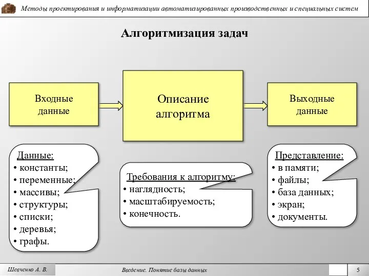 Алгоритмизация задач Описание алгоритма Входные данные Выходные данные Требования к алгоритму: