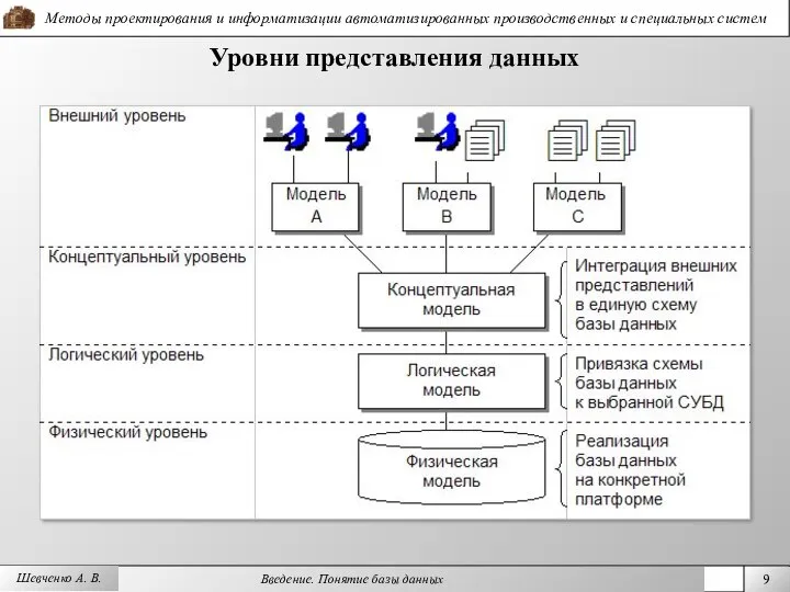 Уровни представления данных Шевченко А. В.