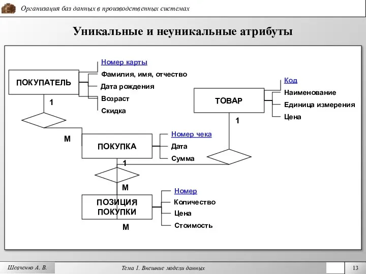 Шевченко А. В. Уникальные и неуникальные атрибуты Дата ПОКУПАТЕЛЬ Сумма ПОКУПКА