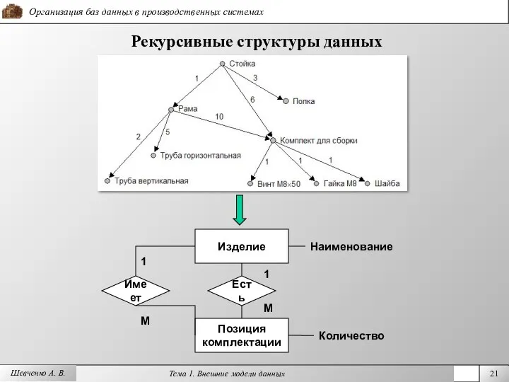 Рекурсивные структуры данных Шевченко А. В. Изделие Позиция комплектации Имеет 1