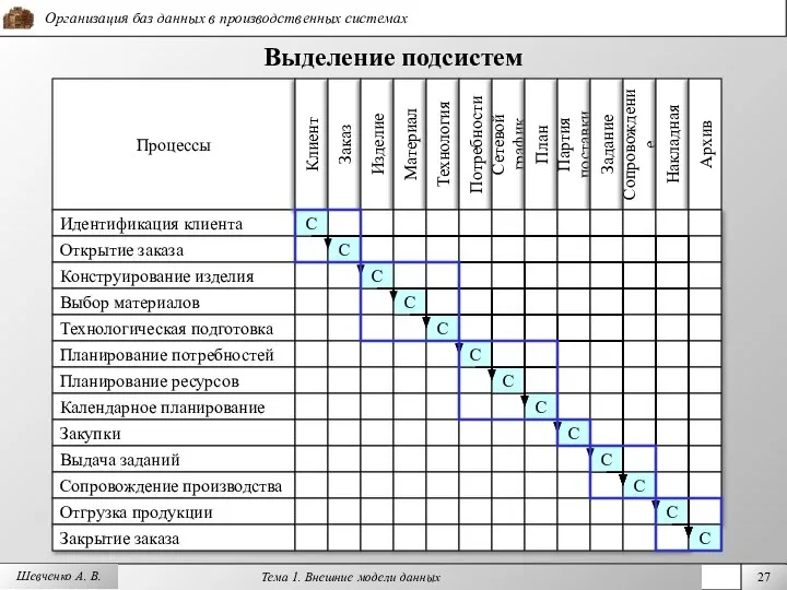 Выделение подсистем Шевченко А. В. Процессы Идентификация клиента Открытие заказа Конструирование