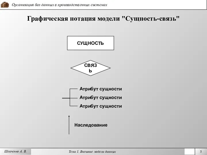 Графическая нотация модели "Сущность-связь" Шевченко А. В. СУЩНОСТЬ СВЯЗЬ Атрибут сущности Атрибут сущности Атрибут сущности Наследование