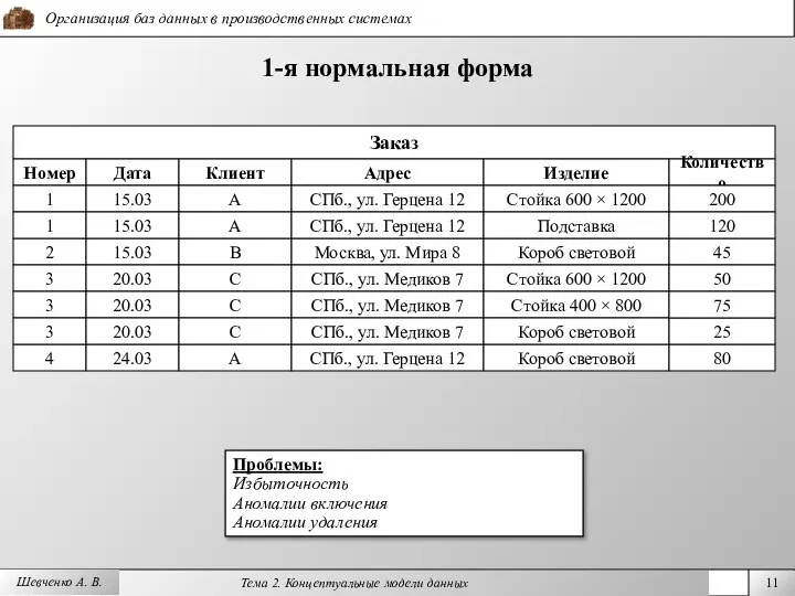 Шевченко А. В. 1-я нормальная форма Заказ Номер Дата Клиент Адрес