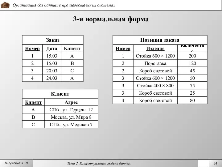 Шевченко А. В. 3-я нормальная форма Заказ Номер Дата Клиент Изделие