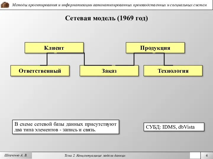 Шевченко А. В. Сетевая модель (1969 год) Клиент В схеме сетевой