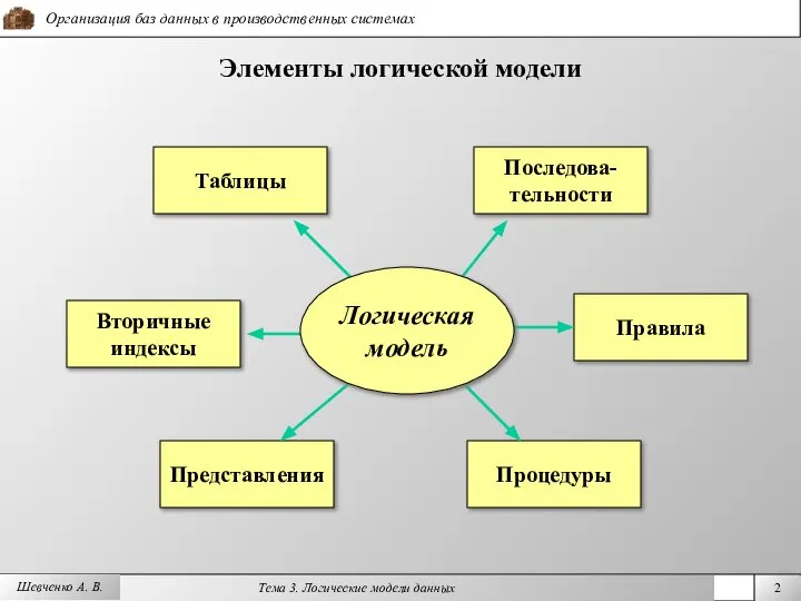 Шевченко А. В. Элементы логической модели Таблицы Вторичные индексы Процедуры Правила Последова- тельности Представления Логическая модель