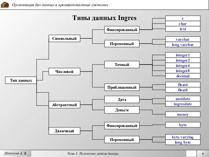 Шевченко А. В. Типы данных Ingres Тип данных Символьный Числовой Абстрактный