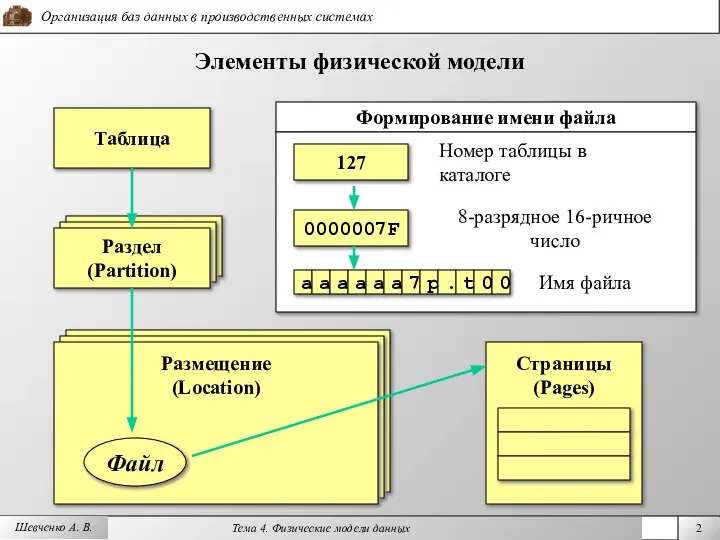 Формирование имени файла Размещение (Location) Размещение (Location) Размещение (Location) Шевченко А.