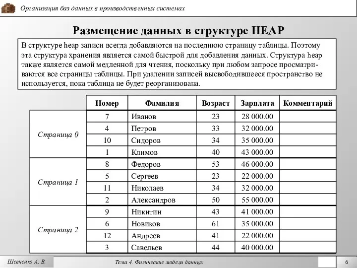 Шевченко А. В. Размещение данных в структуре HEAP В структуре heap