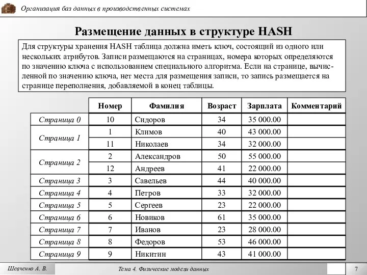 Шевченко А. В. Размещение данных в структуре HASH Для структуры хранения