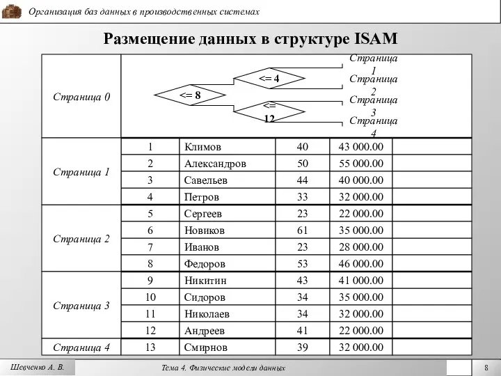 Шевченко А. В. Размещение данных в структуре ISAM 7 Иванов 23