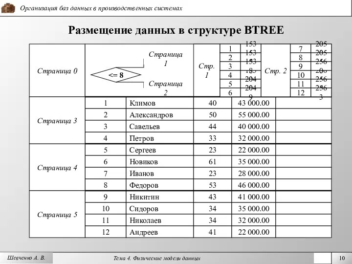 Шевченко А. В. Размещение данных в структуре BTREE 7 Иванов 23