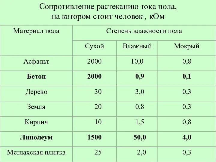 Сопротивление растеканию тока пола, на котором стоит человек , кОм