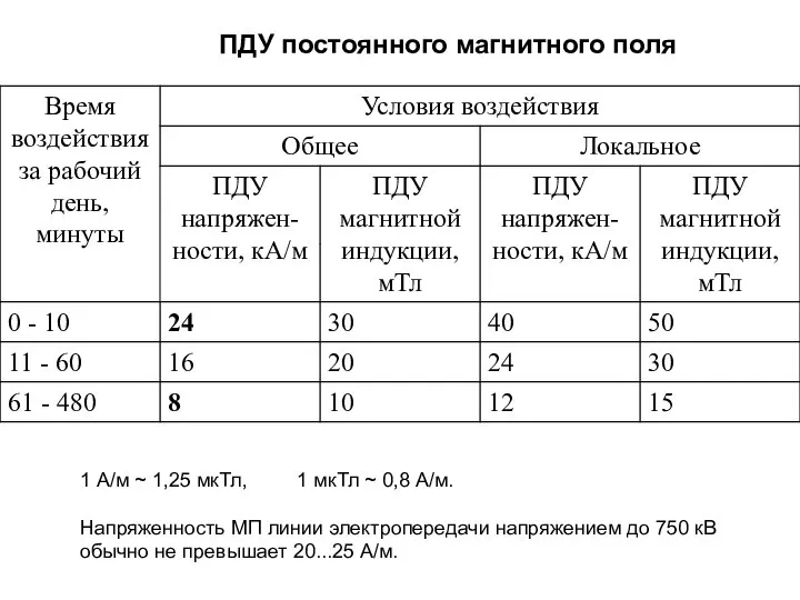 ПДУ постоянного магнитного поля 1 А/м ~ 1,25 мкТл, 1 мкТл