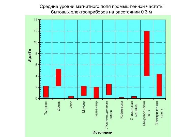 Средние уровни магнитного поля промышленной частоты бытовых электроприборов на расстоянии 0,3 м