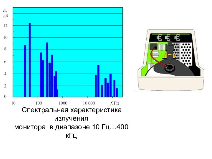 Спектральная характеристика излучения монитора в диапазоне 10 Гц…400 кГц