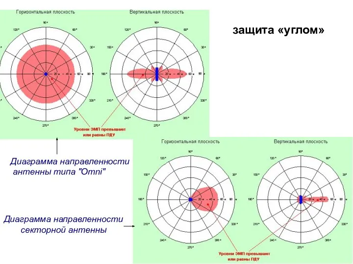 защита «углом» Диаграмма направленности секторной антенны Диаграмма направленности антенны типа "Omni"