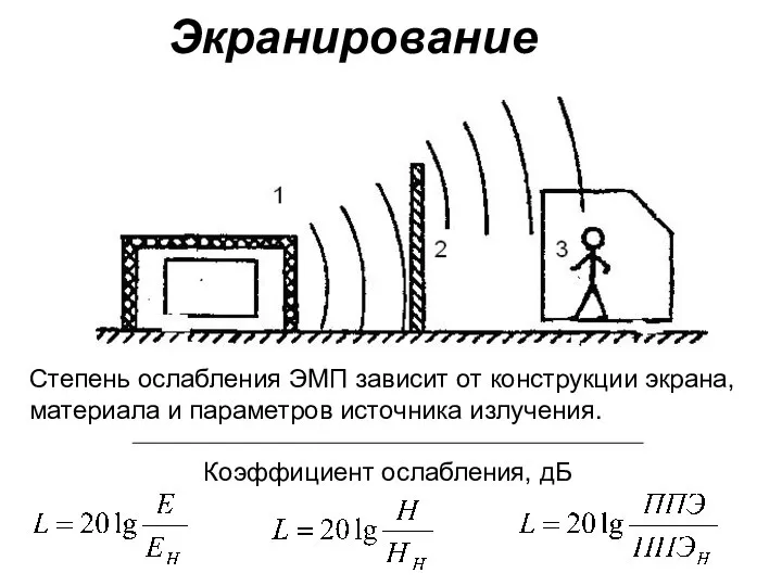 Экранирование Степень ослабления ЭМП зависит от конструкции экрана, материала и параметров источника излучения. Коэффициент ослабления, дБ