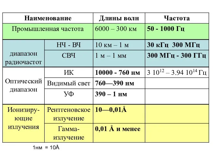 1нм = 10Å