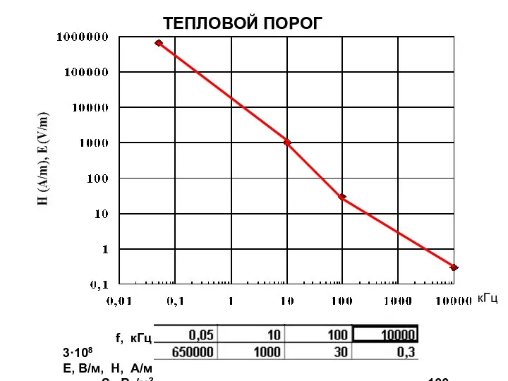 f, кГц 3·108 Е, В/м, Н, А/м S , Вт/м2 100 ТЕПЛОВОЙ ПОРОГ кГц