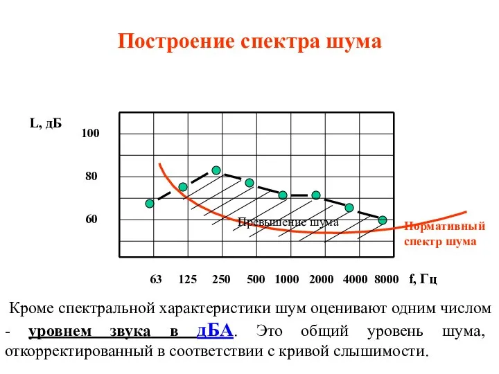 Построение спектра шума Кроме спектральной характеристики шум оценивают одним числом -