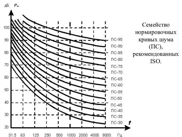 Семейство нормировочных кривых шума (ПС), рекомендованных ISO.