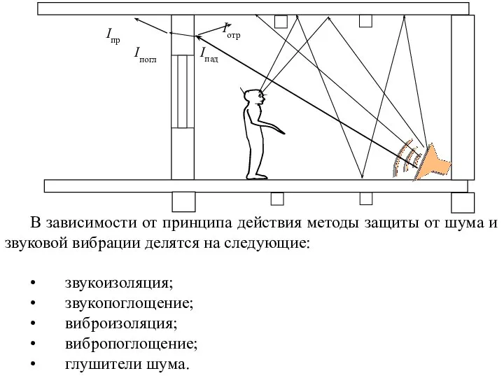 В зависимости от принципа действия методы защиты от шума и звуковой