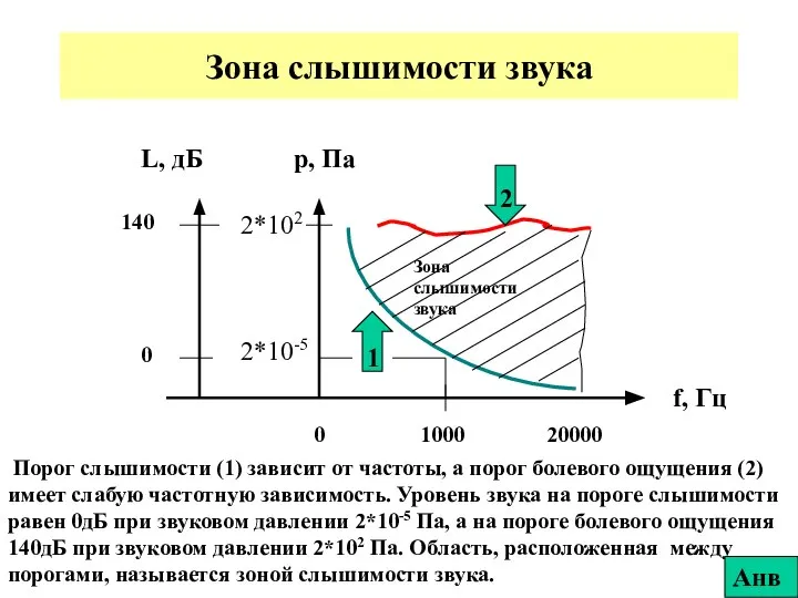 Зона слышимости звука Порог слышимости (1) зависит от частоты, а порог