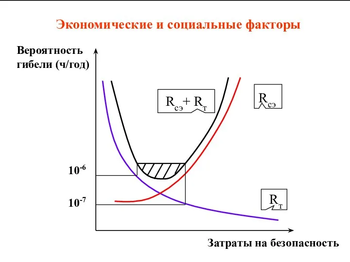 Затраты на безопасность Вероятность гибели (ч/год) Экономические и социальные факторы