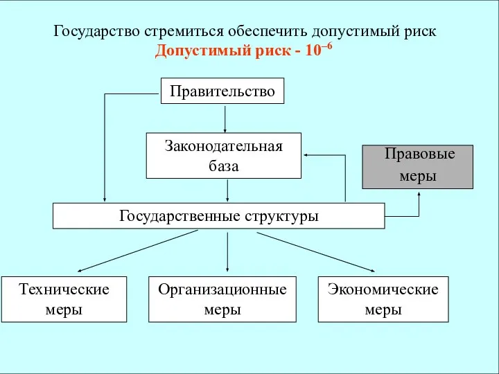 Государство стремиться обеспечить допустимый риск Допустимый риск - 10–6 Технические меры