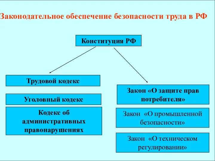 Законодательное обеспечение безопасности труда в РФ Конституция РФ Трудовой кодекс Закон