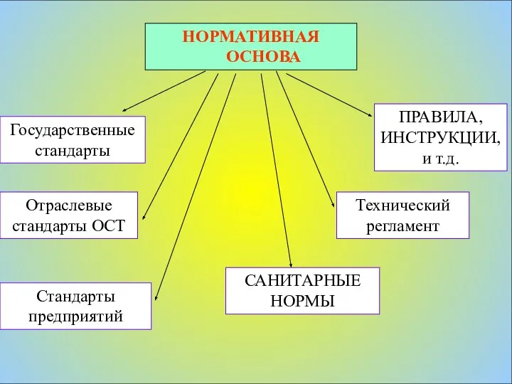 Государственные стандарты НОРМАТИВНАЯ ОСНОВА Отраслевые стандарты ОСТ Стандарты предприятий САНИТАРНЫЕ НОРМЫ