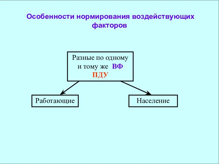 Особенности нормирования воздействующих факторов Разные по одному и тому же ВФ ПДУ Работающие Население