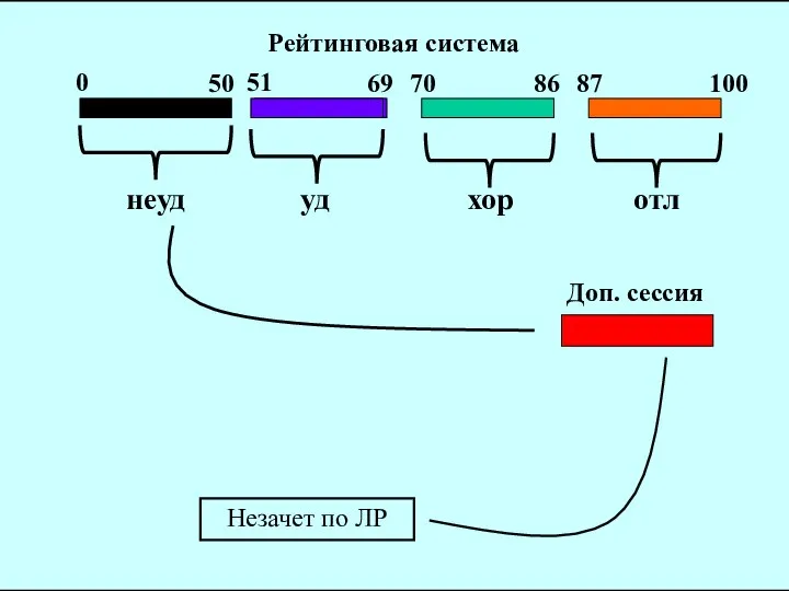 Рейтинговая система Доп. сессия Незачет по ЛР