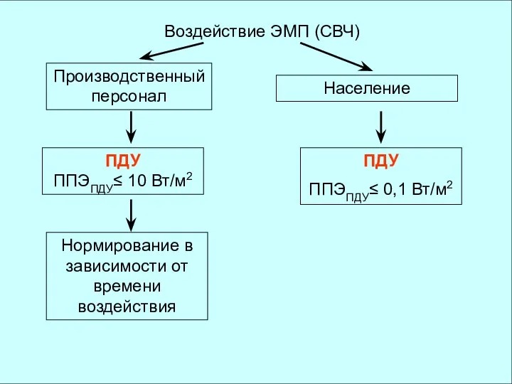 Воздействие ЭМП (СВЧ) Производственный персонал Население ПДУ ППЭПДУ≤ 10 Вт/м2 ПДУ