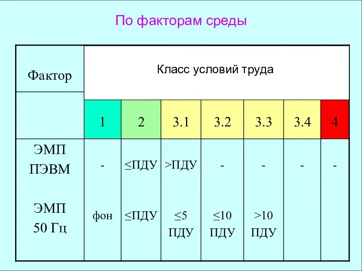 Класс условий труда По факторам среды