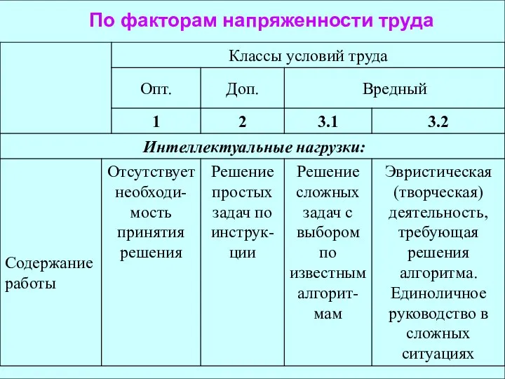 По факторам напряженности труда