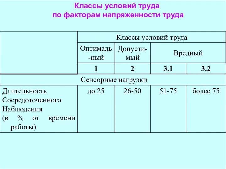 Классы условий труда по факторам напряженности труда