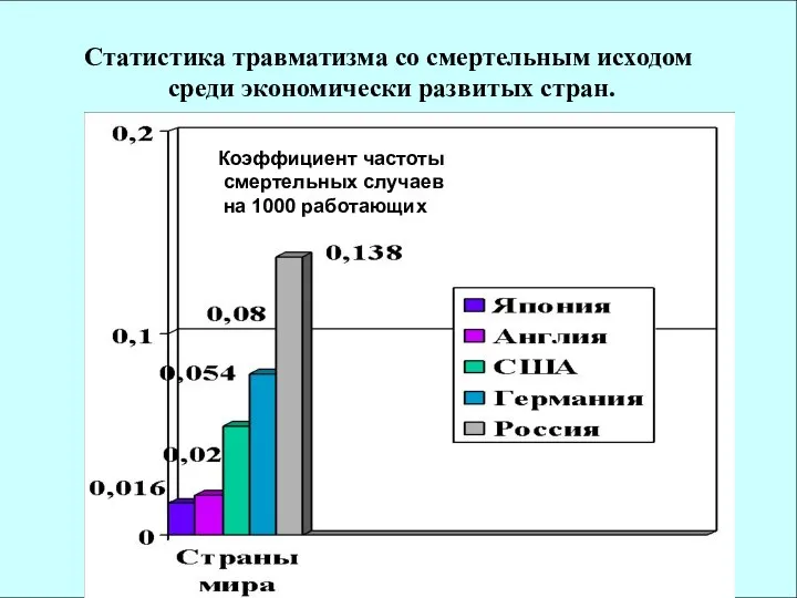 Статистика травматизма со смертельным исходом среди экономически развитых стран. Коэффициент частоты смертельных случаев на 1000 работающих