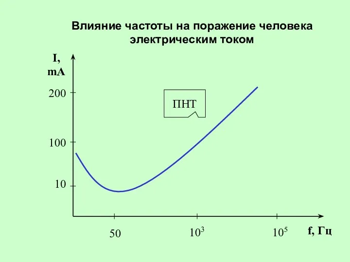 Влияние частоты на поражение человека электрическим током f, Гц I, mA