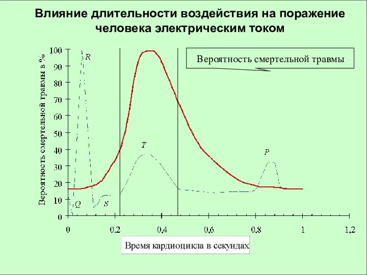 Вероятность смертельной травмы Влияние длительности воздействия на поражение человека электрическим током