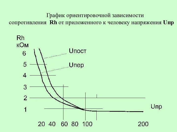 График ориентировочной зависимости сопротивления Rh от приложенного к человеку напряжения Uпр