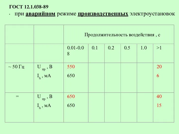 ГОСТ 12.1.038-89 ∙ при аварийном режиме производственных электроустановок