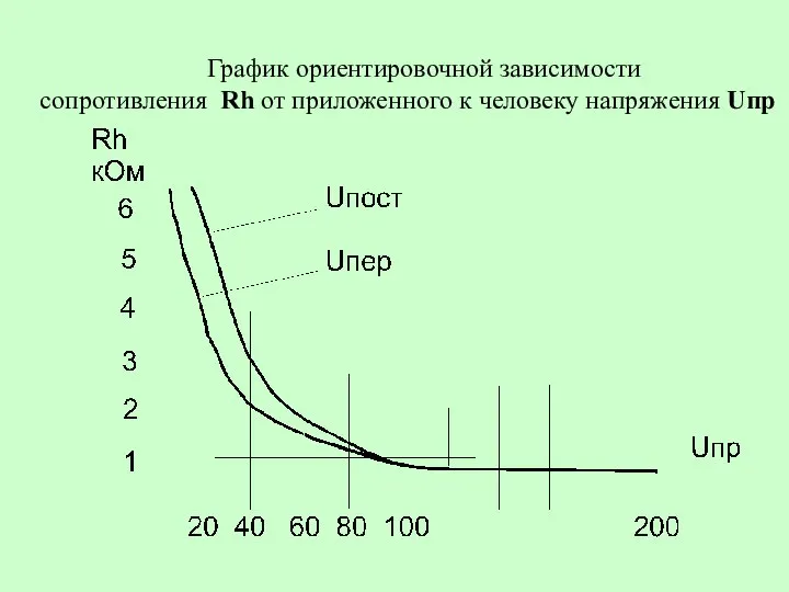 График ориентировочной зависимости сопротивления Rh от приложенного к человеку напряжения Uпр