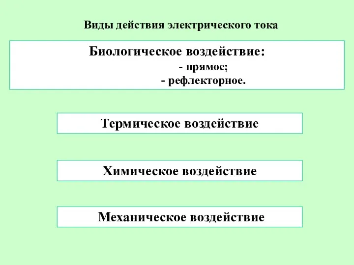 Виды действия электрического тока Биологическое воздействие: - прямое; - рефлекторное. Термическое воздействие Механическое воздействие Химическое воздействие