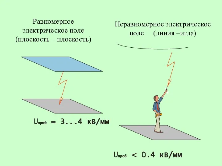 Равномерное электрическое поле (плоскость – плоскость) Неравномерное электрическое поле (линия –игла)