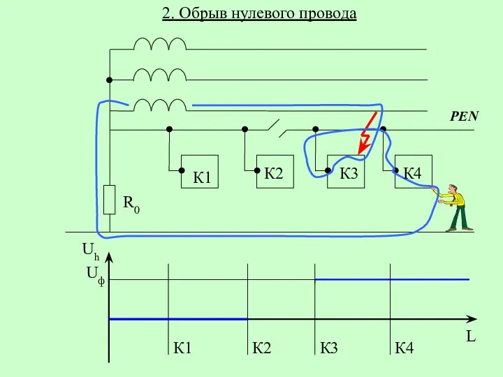 L 2. Обрыв нулевого провода PEN К1 К2 К3 К4